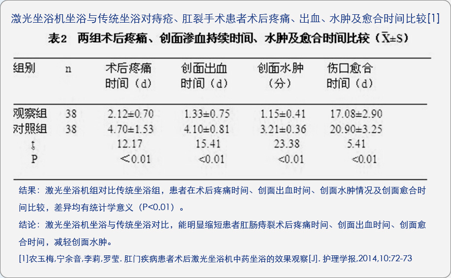 康興激光坐浴機(jī)KX2000A與傳統(tǒng)坐浴對(duì)術(shù)后疼痛、出血、水腫及愈合時(shí)間的對(duì)比臨床文獻(xiàn)-康興官網(wǎng)